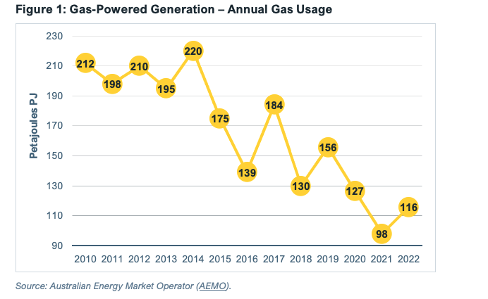 Australia is transitioning gas out of the energy system IEEFA